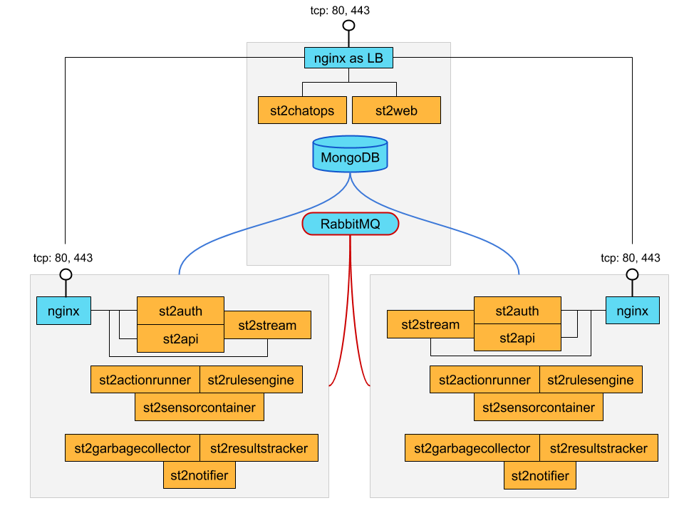 ../_images/st2-deployment-multi-node.png